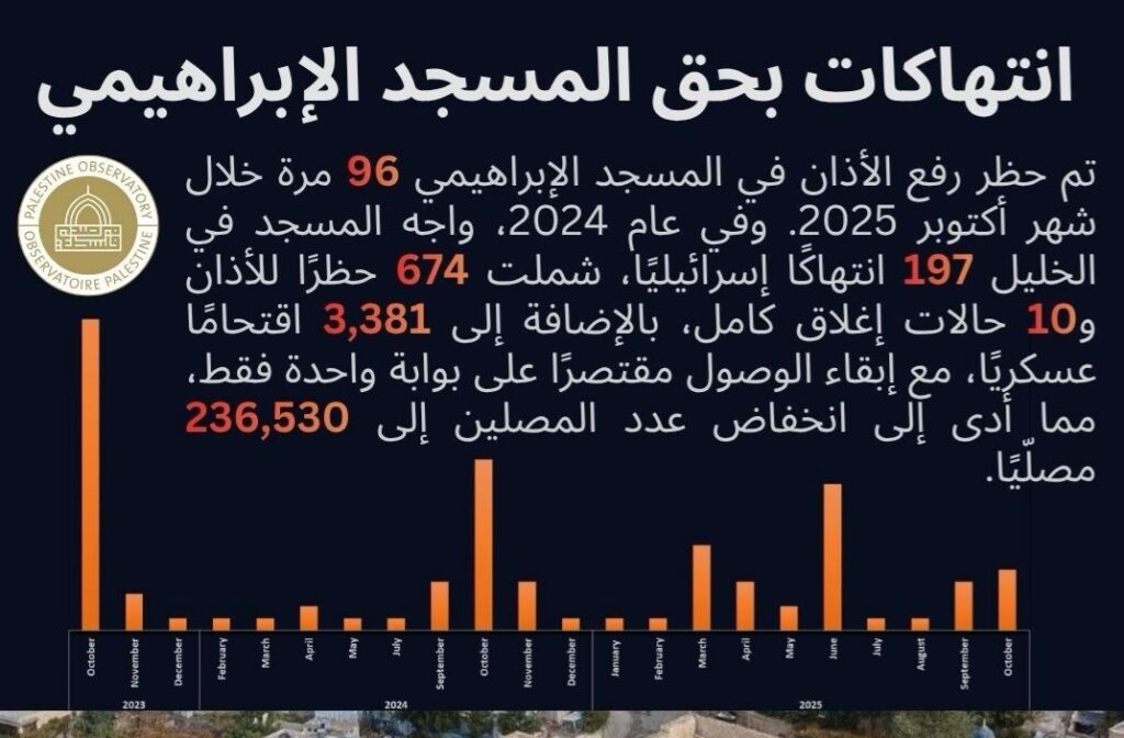 “مرصد منظمة التعاون الإسلامي”: 1275 جريمة خلال أسبوع واحد في الضفة الغربية